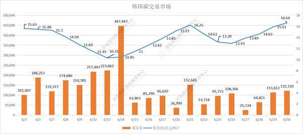 2022年6月国内碳市场与国际碳市场交易行情月报重磅出炉<strong></p>
<p>币交易行情</strong>！