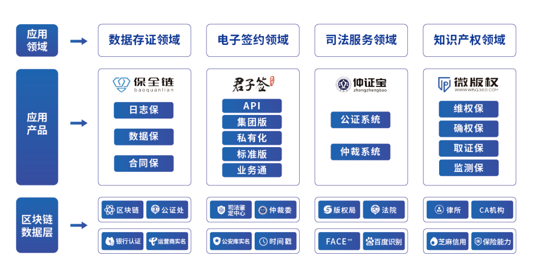 上海把区块链作为关键突破技术<strong></p>
<p>区块链资产</strong>，易保全推动“区块链+”应用落地
