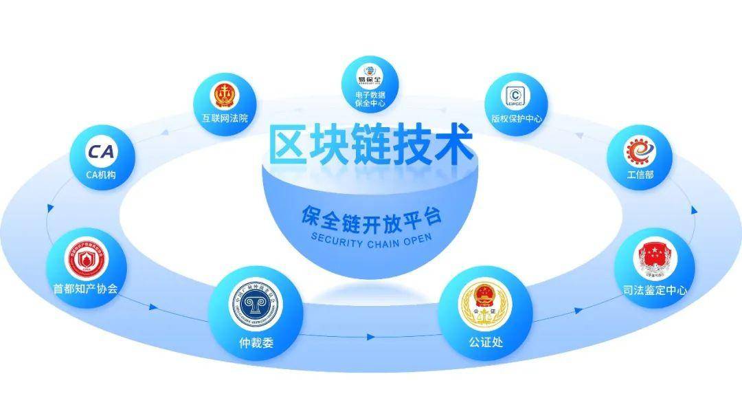 上海把区块链作为关键突破技术<strong></p>
<p>区块链资产</strong>，易保全推动“区块链+”应用落地