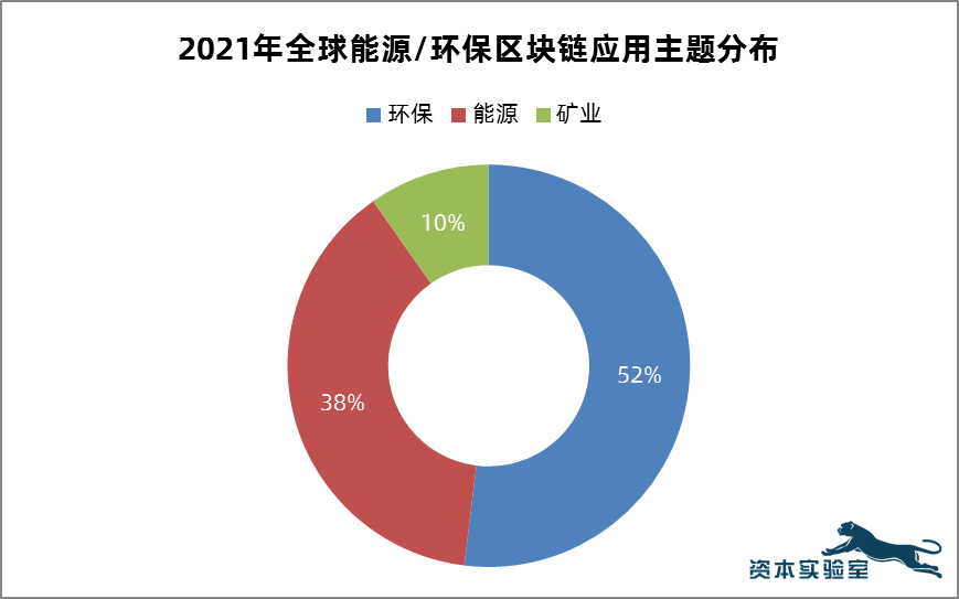 区块链市场最大的长期热点：“双碳”区块链应用十大趋势