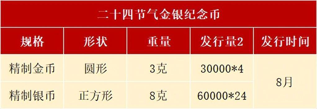 8月<strong></p>
<p>门罗币</strong>，有3套纪念币确定发行，还有虎币、黄山币等待预约