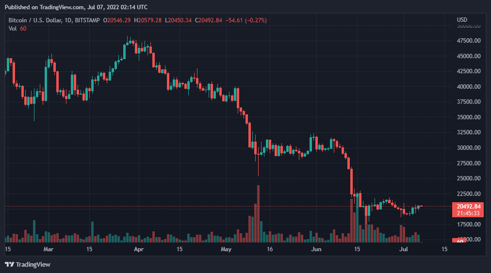 比特币、以太坊、VET和 ApeCoin 每日价格分析 – 7 月 7日综述