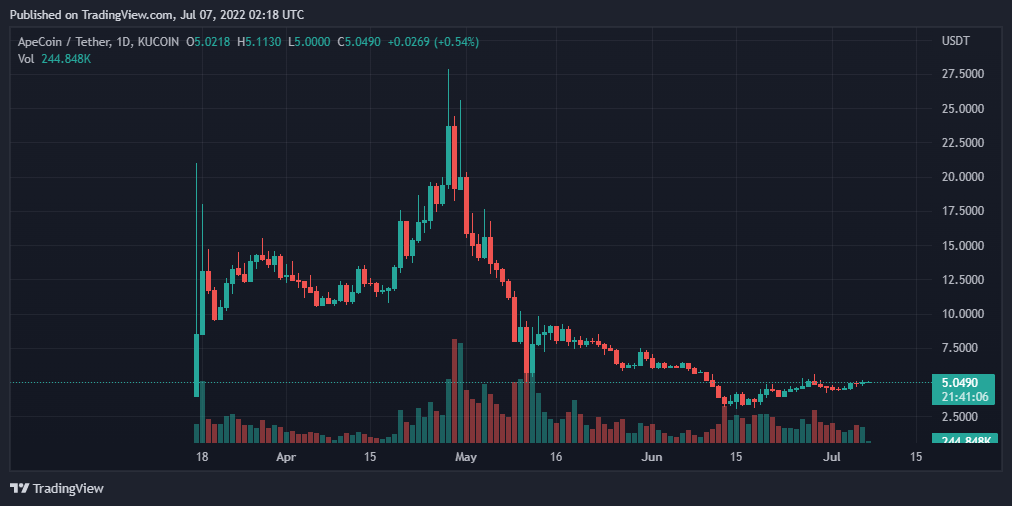 比特币、以太坊、VET和 ApeCoin 每日价格分析 – 7 月 7日综述