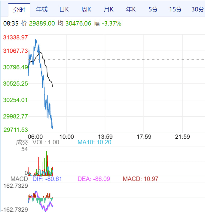 抛售还是继续持有？比特币今日跌幅接近25%<strong></p>
<p>比特币今日价格</strong>！