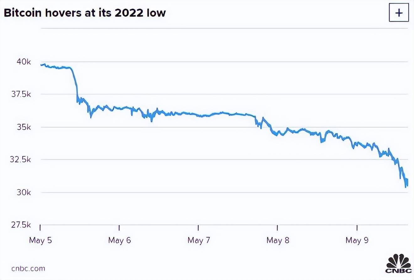 抛售还是继续持有？比特币今日跌幅接近25%<strong></p>
<p>比特币今日价格</strong>！