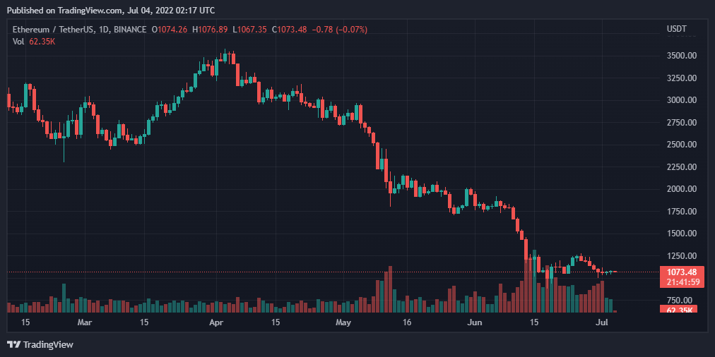 比特币、以太坊、VeChain和ApeCoin每日价格分析——7月4日综合报道