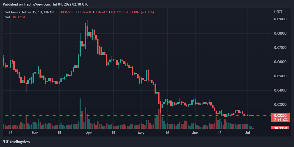 比特币、以太坊、VeChain和ApeCoin每日价格分析——7月4日综合报道
