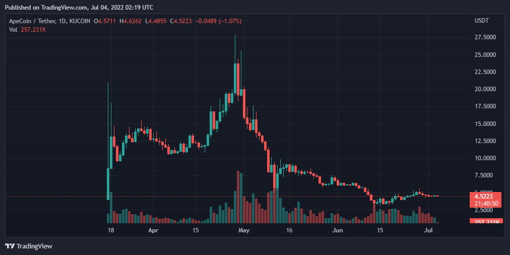 比特币、以太坊、VeChain和ApeCoin每日价格分析——7月4日综合报道