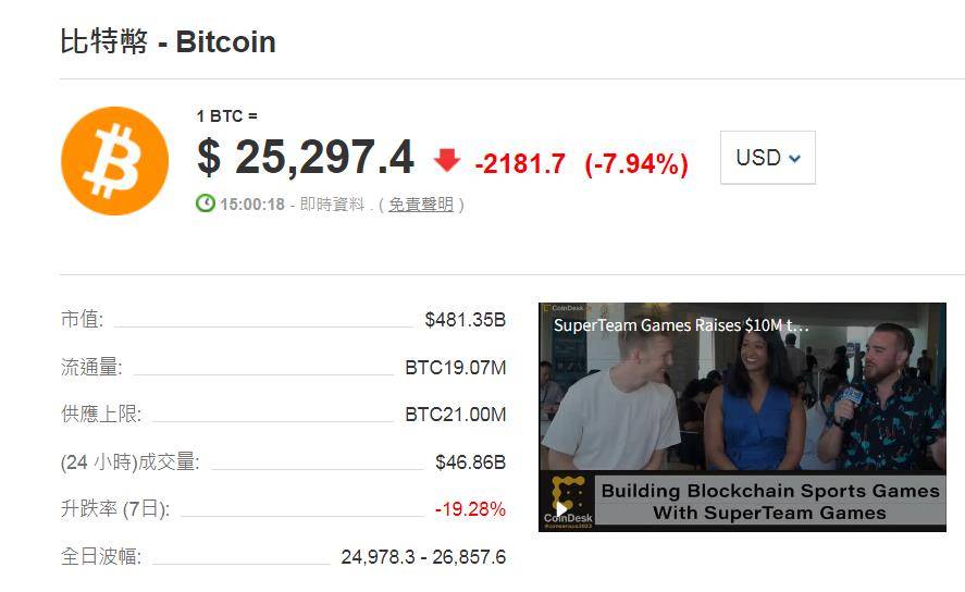 新一轮抛售潮<strong></p>
<p>比特币价格今日的价格</strong>！比特币价格重回2020年12月水平