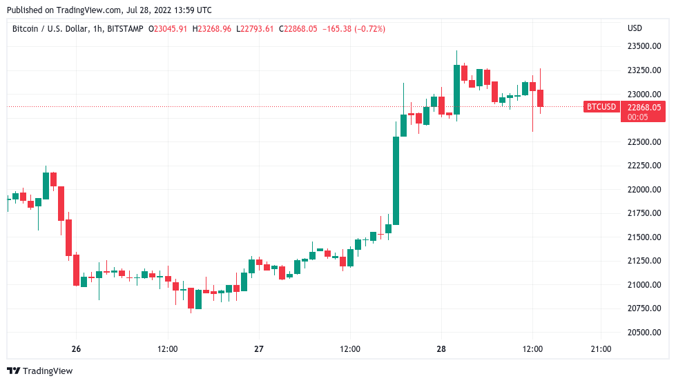 数据显示美国处于“技术衰退”<strong></p>
<p>比特币价格今日的价格</strong>，比特币价格与 23,000 美元作斗争