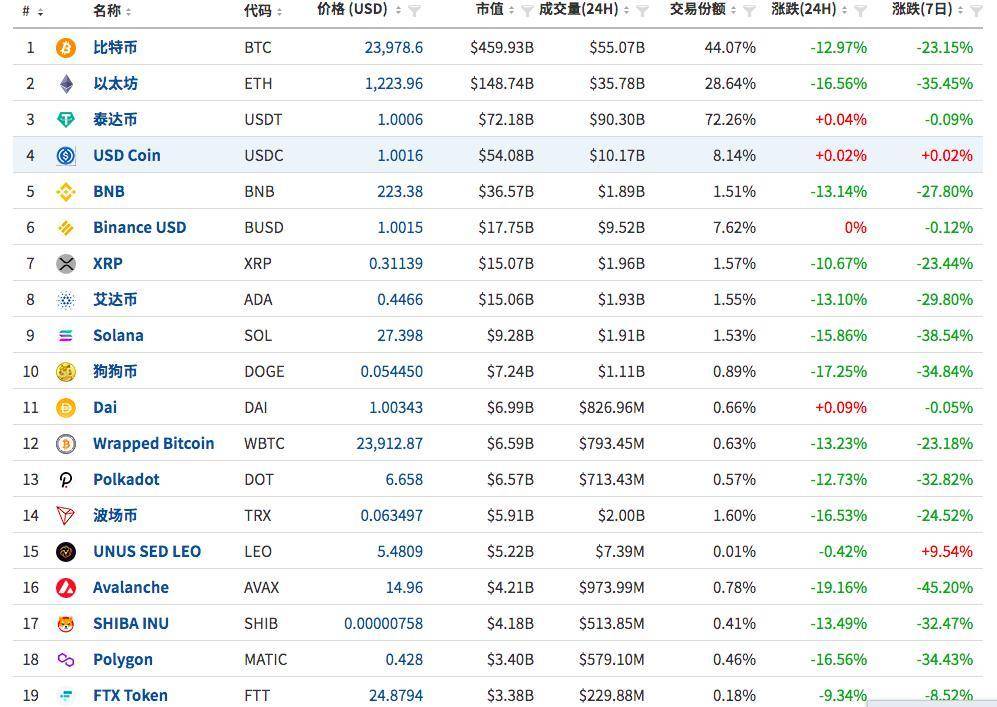 比特币跌破2.4万美元！虚拟币价格再次暴跌<strong></p>
<p>比特币价格今日的价格</strong>，美联储加息是主因？