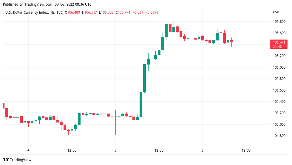 随着 DXY 降温飙升<strong></p>
<p>比特币价格今日的价格</strong>，比特币价格接近潜在跳板至 23,000 美元