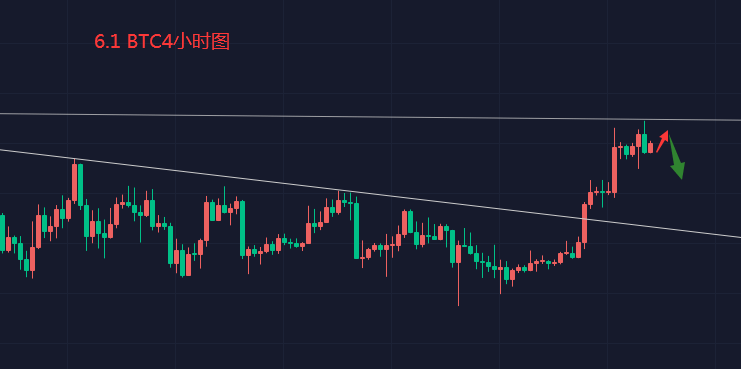 6.1 BTC行情分析<strong></p>
<p>btc价格今日行情</strong>，依旧维持反弹高空思路