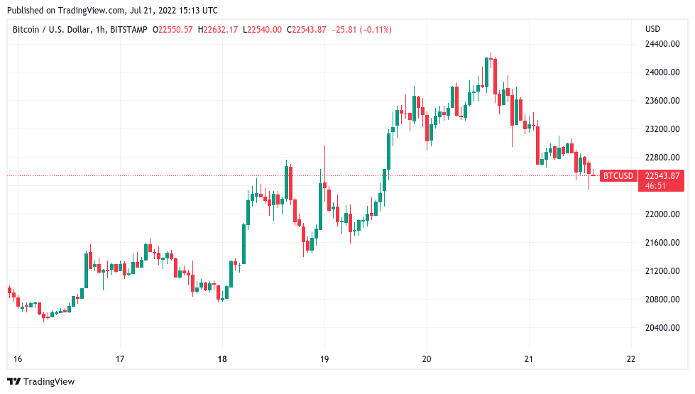 随着BTC价格下跌8％<strong></p>
<p>btc价格今日行情</strong>，比特币多头错过了关键阻力位