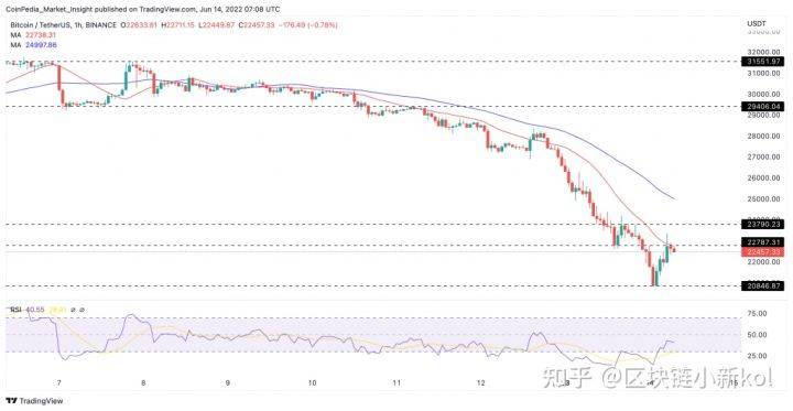 BTC 价格会在未来 24 小时内跌破 18,000 美元吗<strong></p>
<p>btc价格今日行情</strong>？