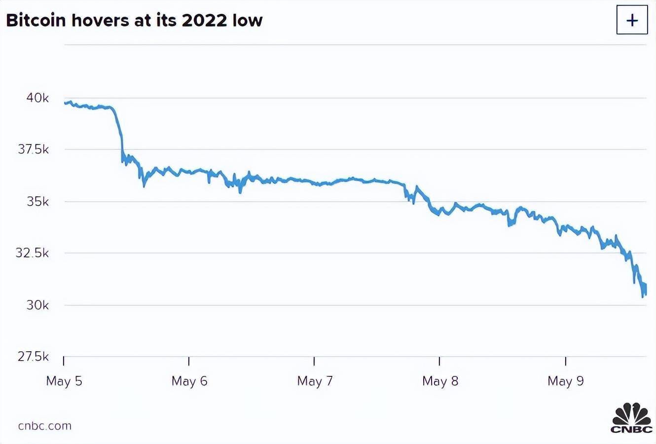 暴跌10%<strong></p>
<p>比特币最新价格美元</strong>！比特币已跌破31000美元