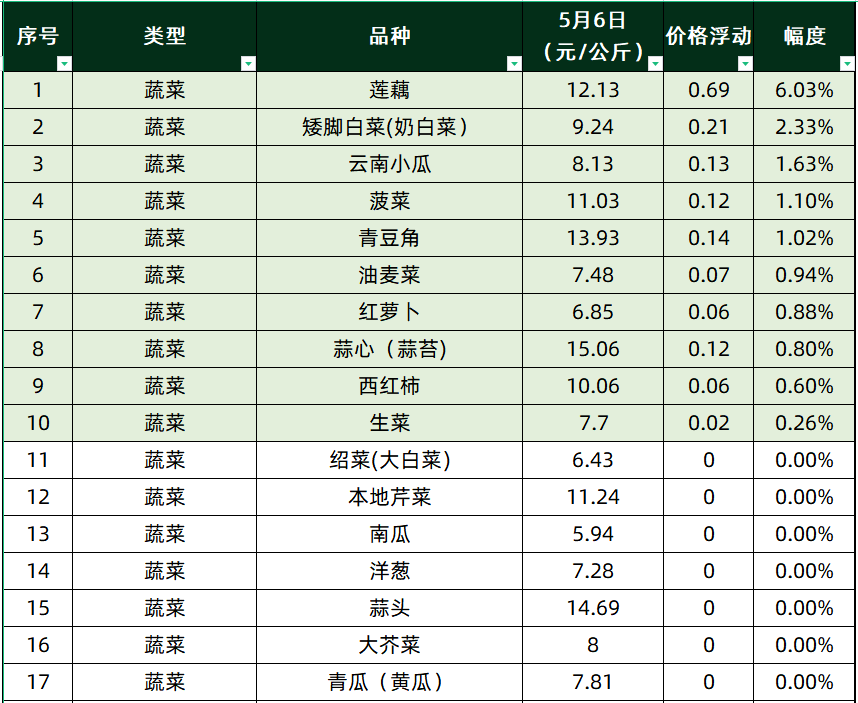 「广州菜篮子价格5.6」空心菜今日价格为今年以来最低价