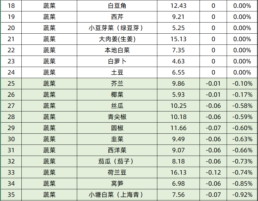 「广州菜篮子价格5.6」空心菜今日价格为今年以来最低价