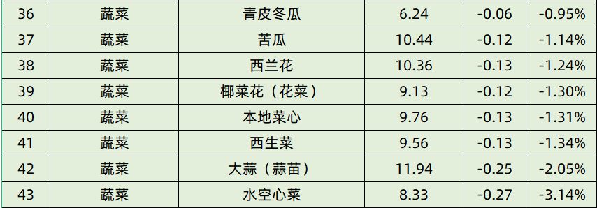 「广州菜篮子价格5.6」空心菜今日价格为今年以来最低价