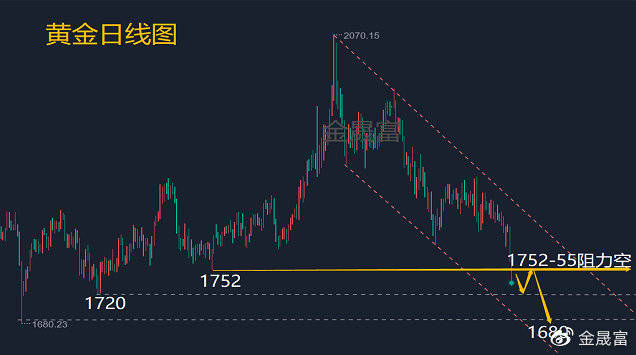 金晟富：7.7黄金今日价格涨跌怎么看<strong></p>
<p>狗狗币今日价格</strong>？小非农来袭何去何从