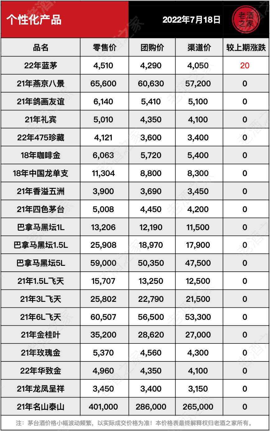 茅台酒7月18日价格行情<strong></p>
<p>狗狗币今日价格</strong>，全线上涨...