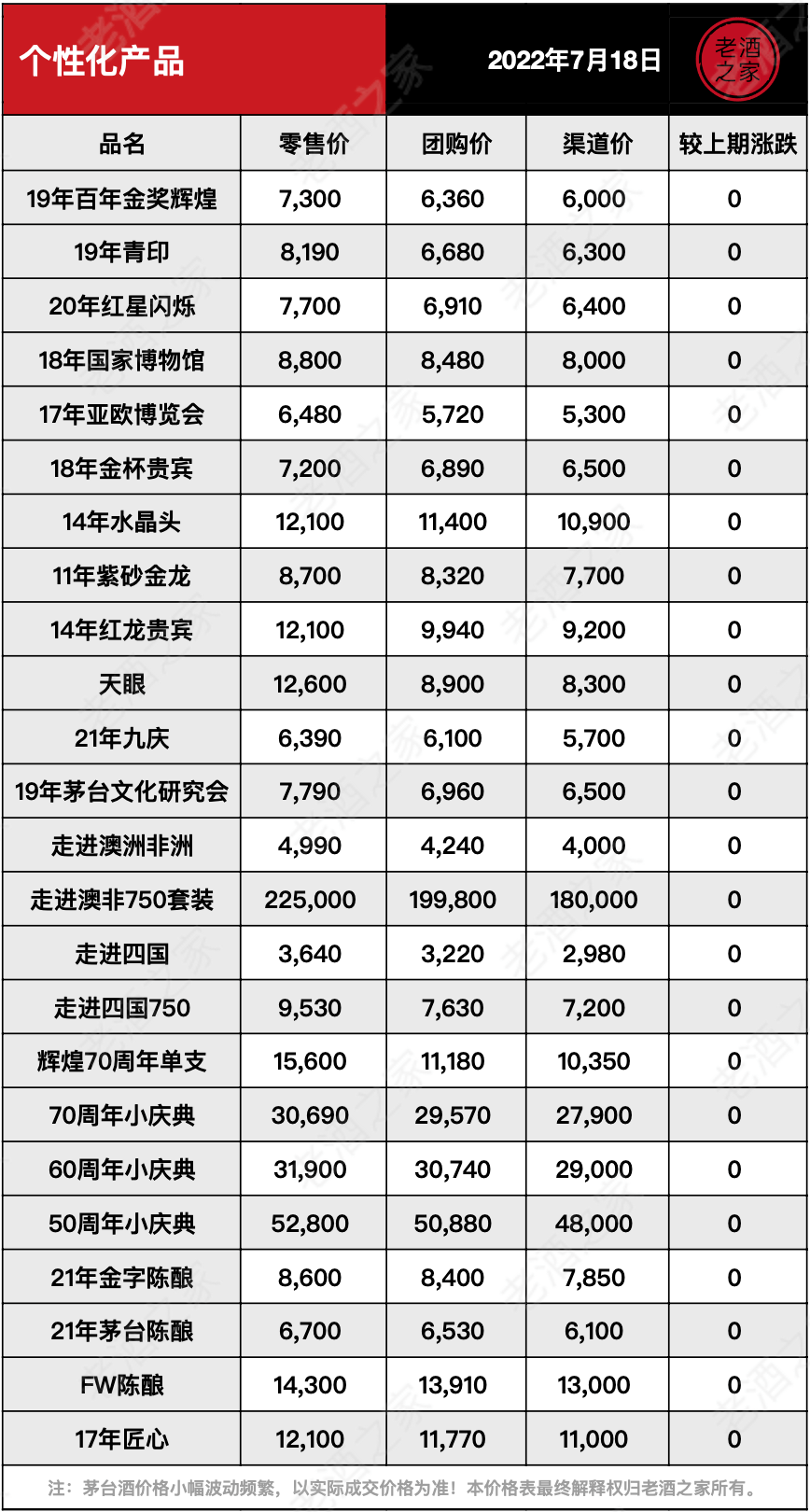 茅台酒7月18日价格行情<strong></p>
<p>狗狗币今日价格</strong>，全线上涨...