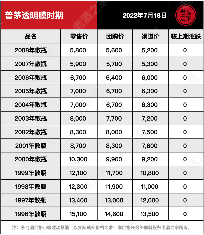 茅台酒7月18日价格行情<strong></p>
<p>狗狗币今日价格</strong>，全线上涨...