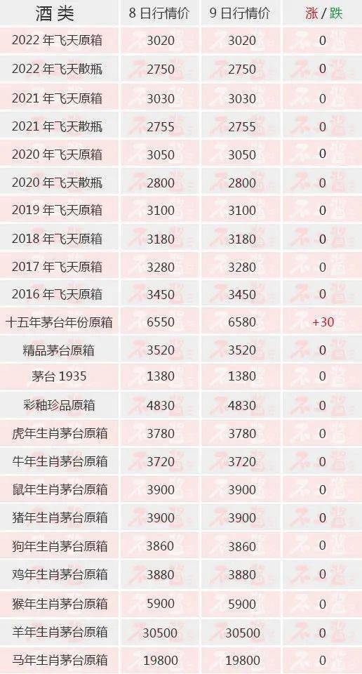 茅台酒6月9日价格行情<strong></p>
<p>狗狗币今日价格</strong>，十五年连涨...