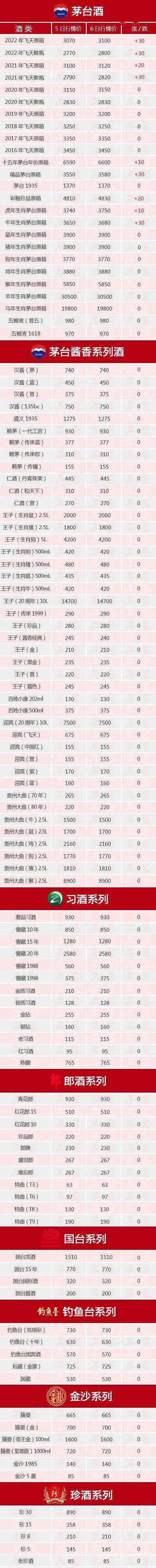 茅台全线大涨<strong></p>
<p>狗狗币今日价格</strong>！名优酱香酒7月6日价格行情...