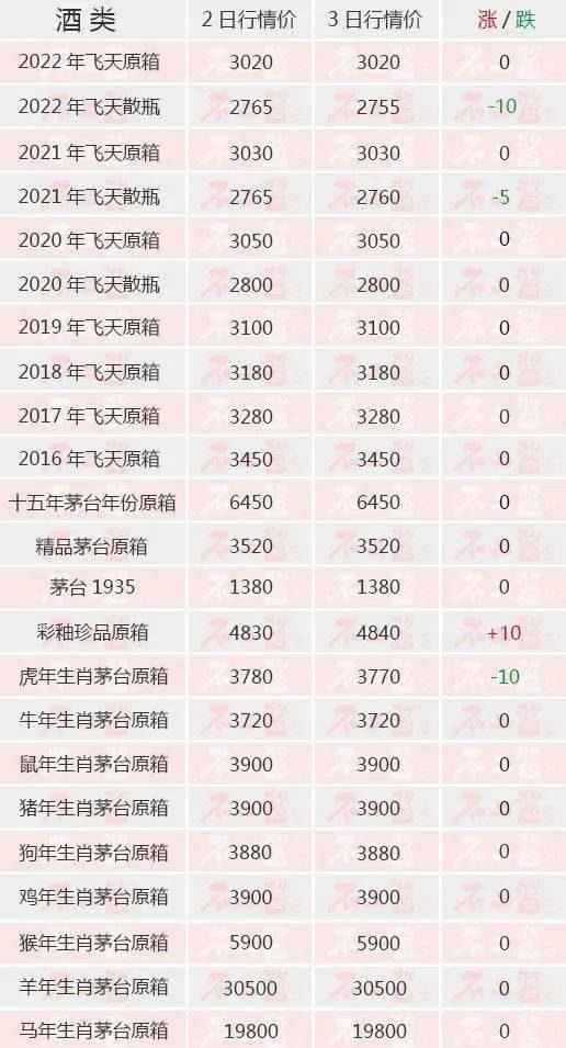 茅台酒6月3日价格行情<strong></p>
<p>狗狗币今日价格</strong>，飞天散瓶下跌...