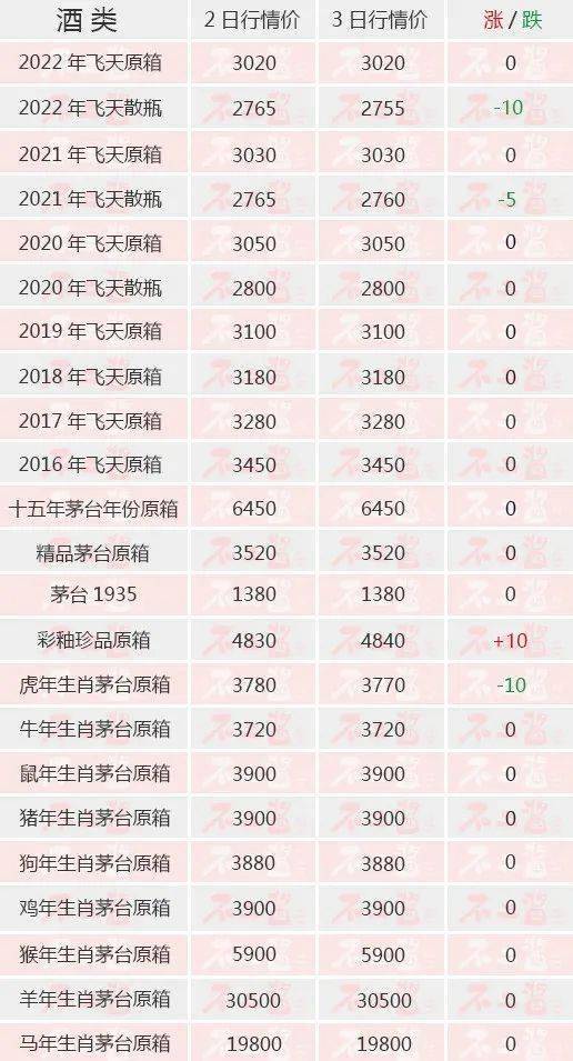 茅台酒6月3日价格行情<strong></p>
<p>狗狗币今日价格</strong>，飞天散瓶下跌...