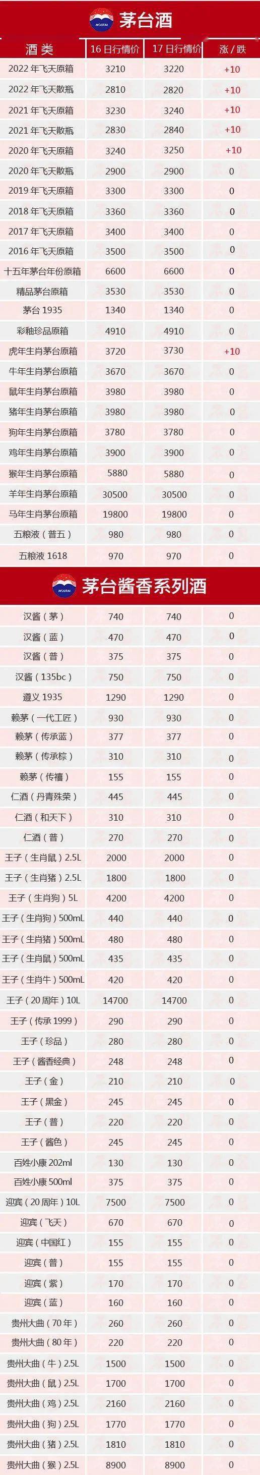 茅台酒8月17日价格行情<strong></p>
<p>狗狗币今日价格</strong>，飞天上涨...