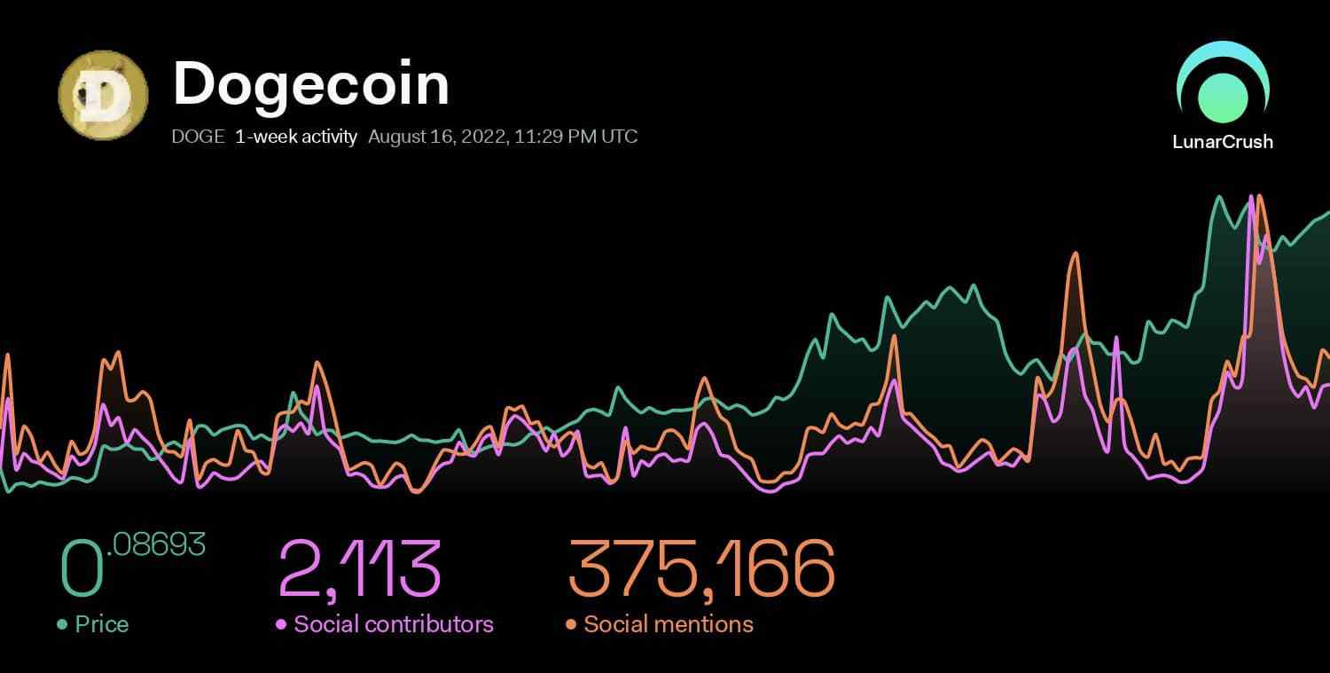 狗狗币 [DOGE] 上涨 23% 背后的原因是什么