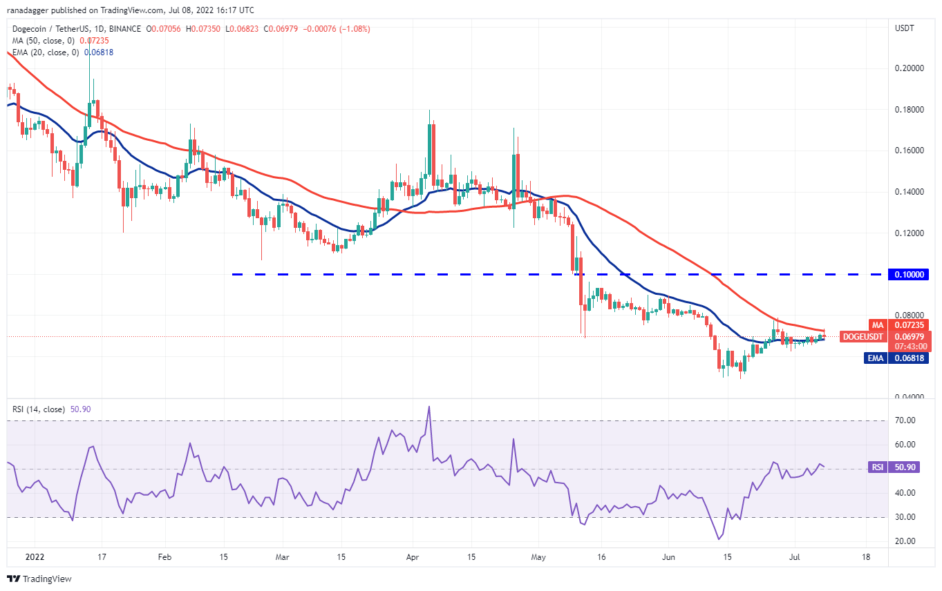 价格分析7/9: BTC、ETH、BNB、XRP、ADA、SOL、DOGE、DOT、SHIB、AVAX