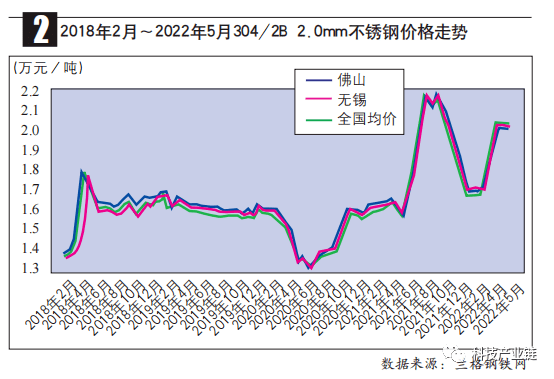 2022年5月不锈钢价格弱势运行