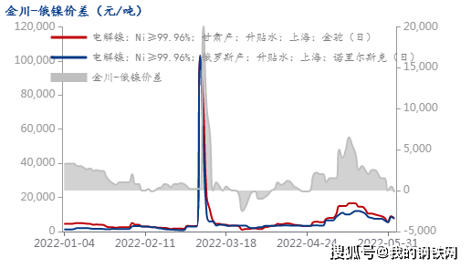 短期镍与不锈钢价格背离格局难以改善