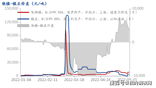 短期镍与不锈钢价格背离格局难以改善