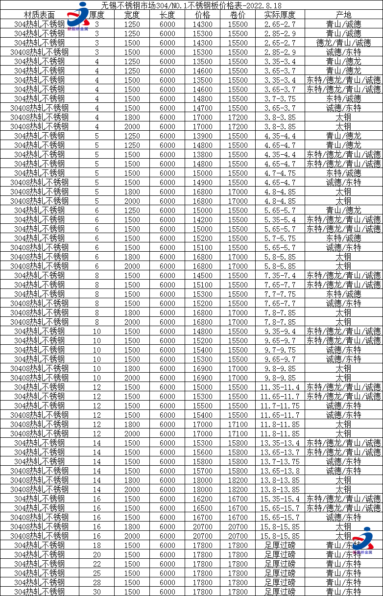 今日无锡不锈钢市场304不锈钢价格表-2022.8.18新舰桥