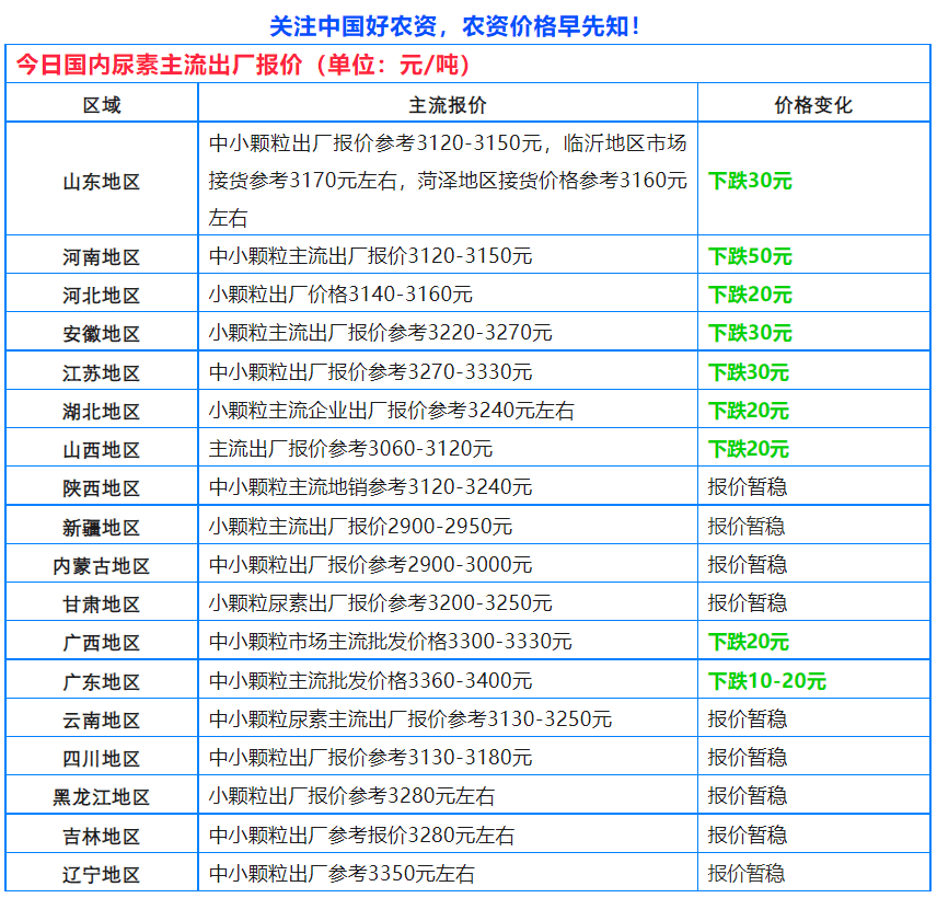 尿素价格连续下跌<strong></p>
<p>化肥行情</strong>，但还是不便宜！其他化肥行情怎样？