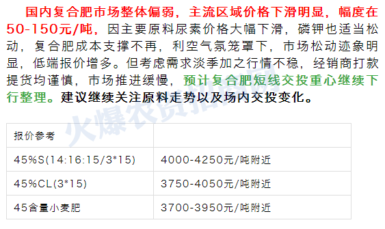 跌崩了<strong></p>
<p>化肥行情</strong>！化肥全暴跌！尿素全线再跌240元/吨！复合肥跌150元/吨！7.13日化肥价格行情