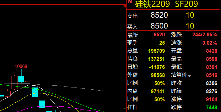 硅铁、硅锰的期货行情出现反弹