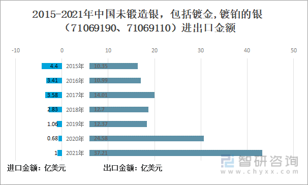 2022年中国白银进出口贸易及白银现货市场价格走势分析：进出口均价增长