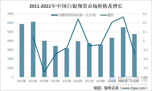 2022年中国白银进出口贸易及白银现货市场价格走势分析：进出口均价增长