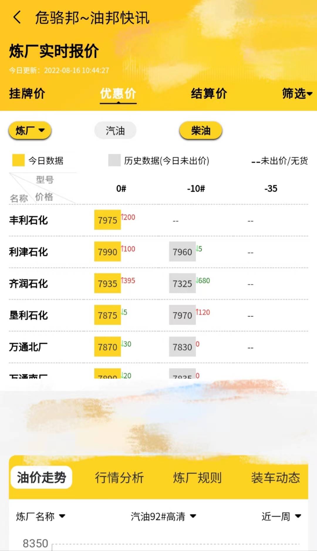 今日山东地炼汽油柴油出厂价格<strong></p>
<p>柴油价格</strong>，山东省地炼柴油价格
