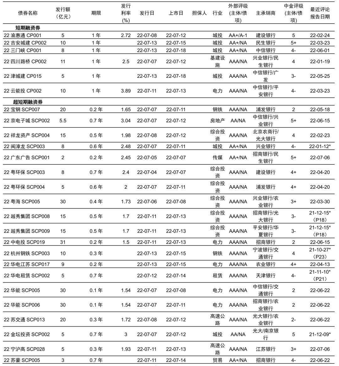 【中金固收·信用】中国短期融资券及中期票据信用分析周报