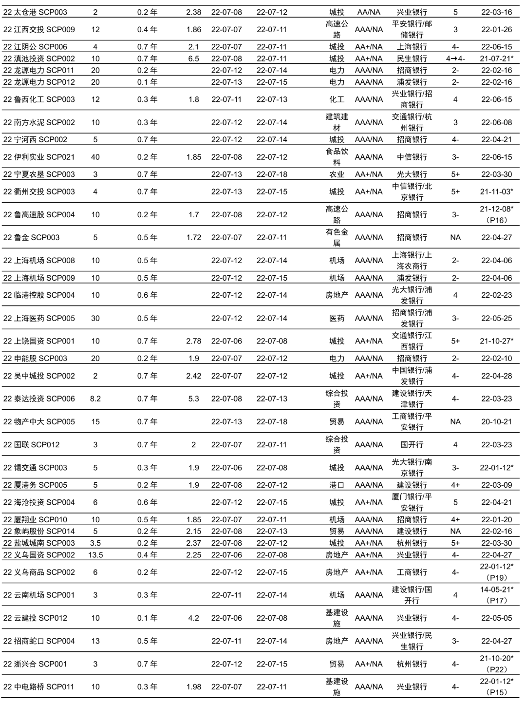 【中金固收·信用】中国短期融资券及中期票据信用分析周报
