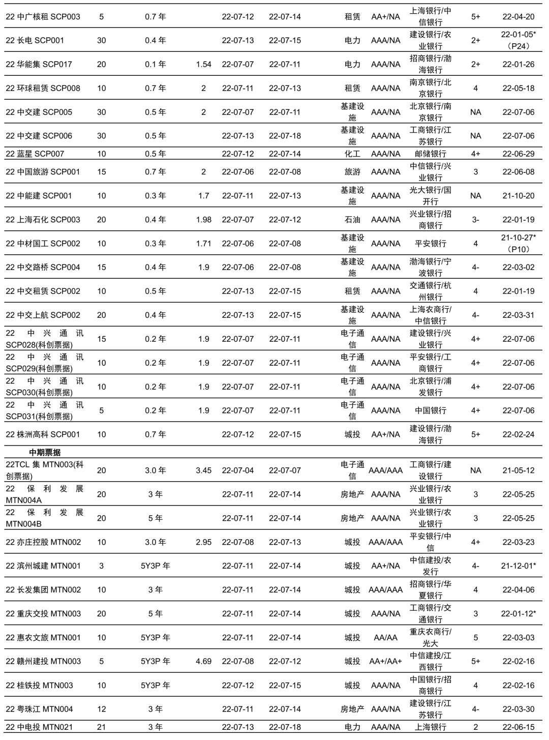 【中金固收·信用】中国短期融资券及中期票据信用分析周报