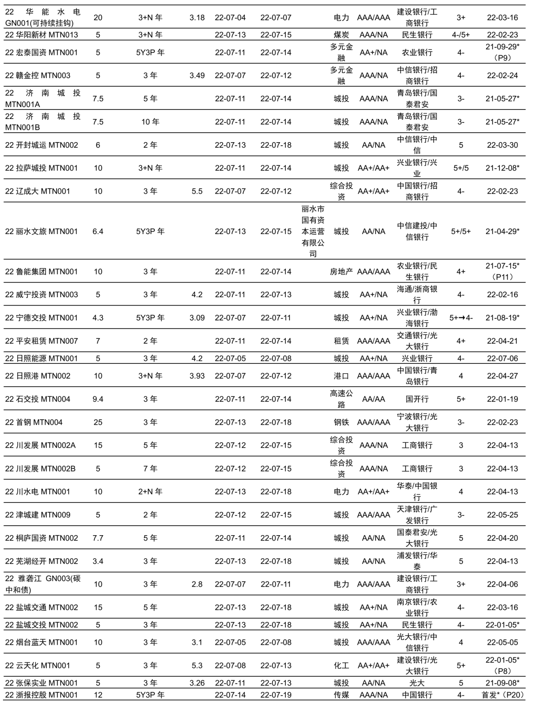 【中金固收·信用】中国短期融资券及中期票据信用分析周报