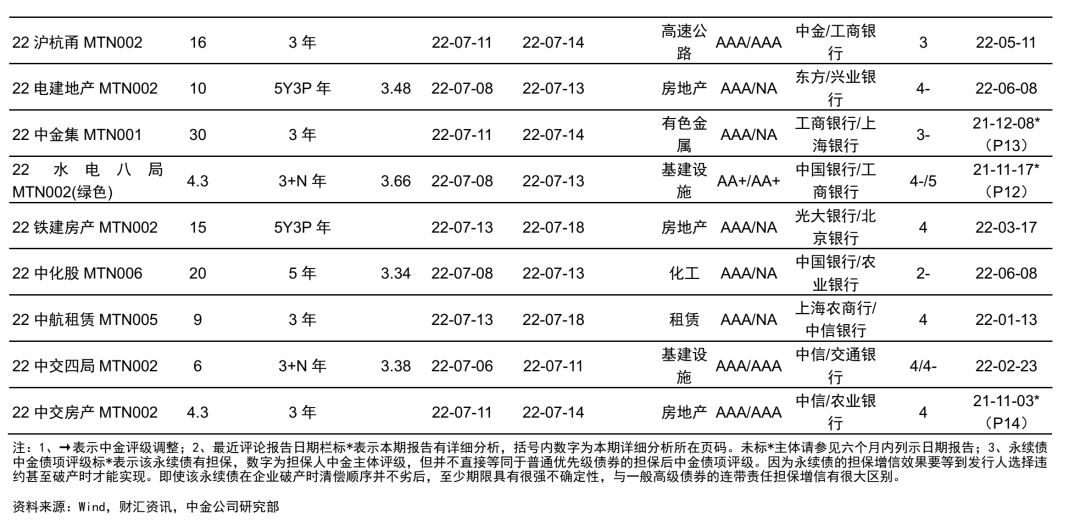 【中金固收·信用】中国短期融资券及中期票据信用分析周报
