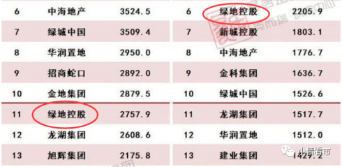 “上海最大房企”3亿美元债拟展期<strong></p>
<p>金丰投资</strong>，万亿负债压顶资金紧张